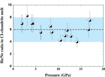 Figure 3 He/Ne ratio (wt. % of He in the melt / wt. % of Ne in the melt) in CI-chondrite melt at high pressures.