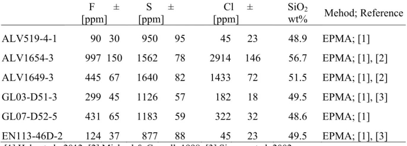 Table 1: F, S, Cl and SiO 2  measurements in 6 basalt glasses with the corresponding  analytical methods and references