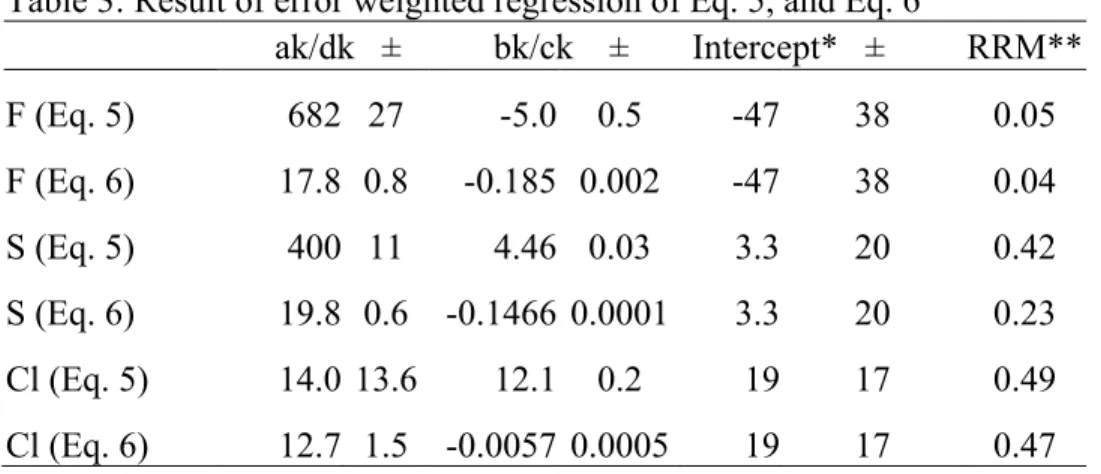 Table 3: Result of error weighted regression of Eq. 5, and Eq. 6       ak/dk   ±         bk/ck    ±   Intercept*   ±   RRM** F (Eq