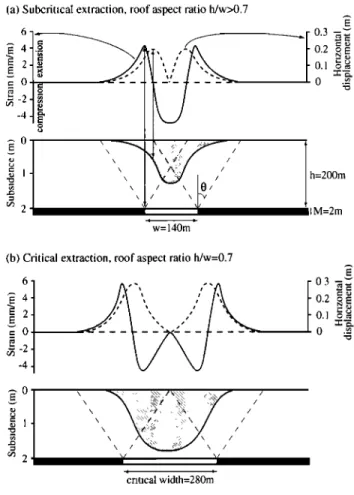 Figure  2.  National Coal Board [1975]  model Ibr  subsidence,  horizontal displacement,  and strain at the surface caused by  a  rectangular  cavity 2 m high and 200 m deep