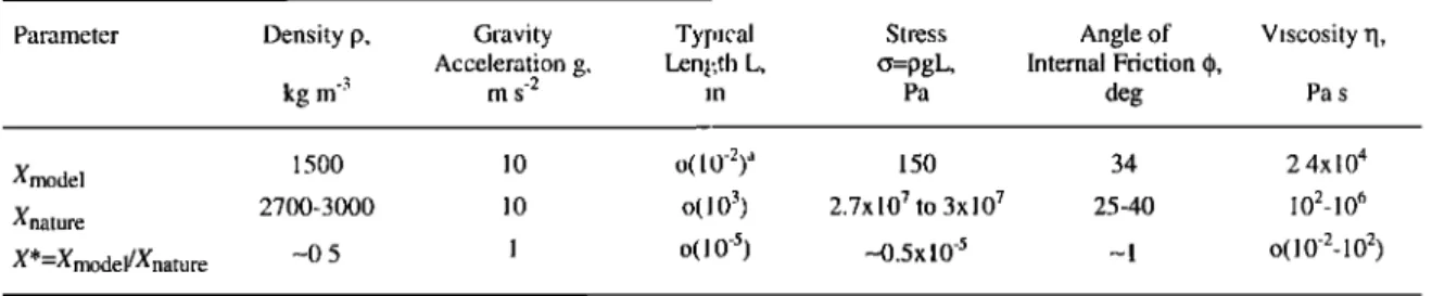 Table 1. Values of the Physical  Parameters  in Experiments  and Calderas  in Nature 