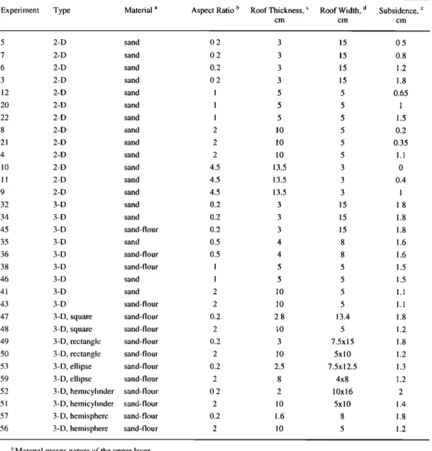 Table 2. List of Experiments  Carried Out in This Study 