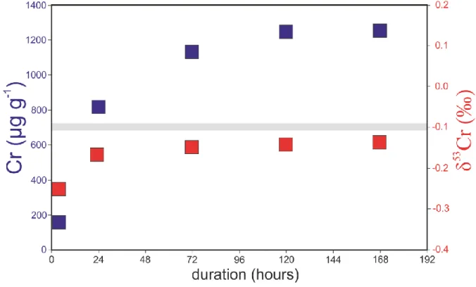 Figure 2: Chromium concentrations in the silicate melts versus time. The experiments shown in this  906 