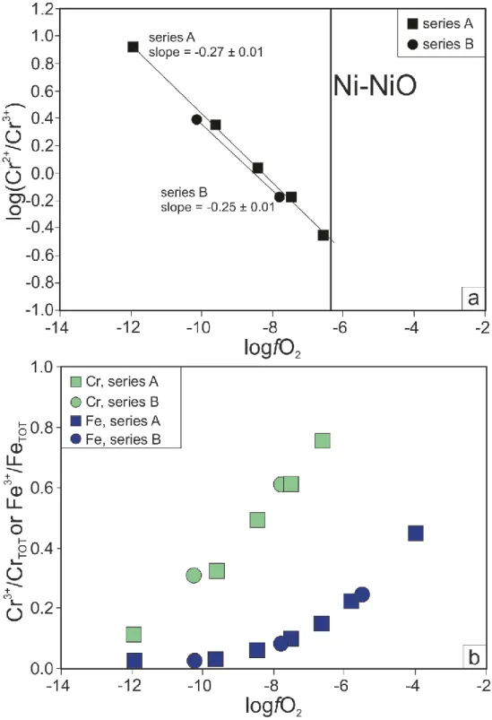 Figure 7: Log(Cr 2+ /Cr 3+ ) (a) and Cr 3+ /Cr TOT  (b) in the silicate melts versus log of oxygen fugacity