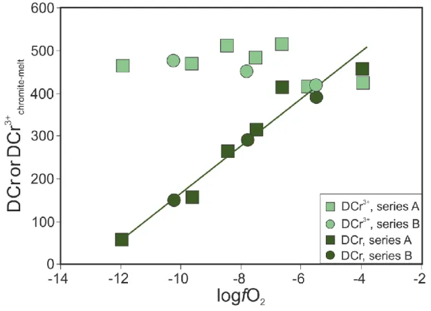 Figure 8: Partition coefficients DCr chromite-melt  (dark green) and DCr 3+ chromite-melt  (light green) versus  926 