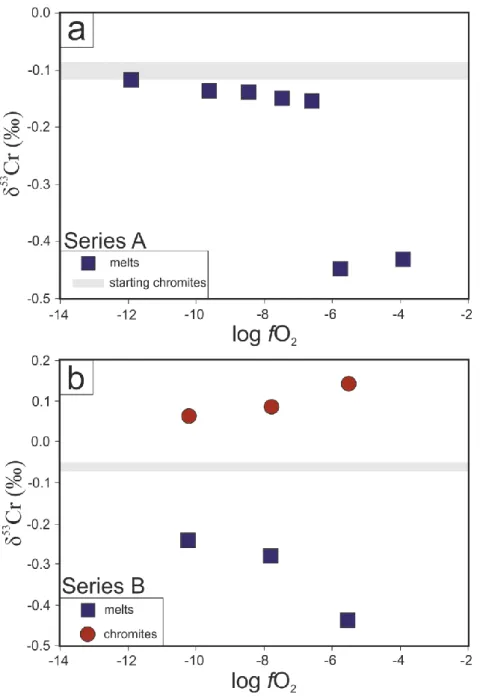 Figure 9: Cr isotopic compositions versus logfO 2  in series A (a) and series B (b) experiments