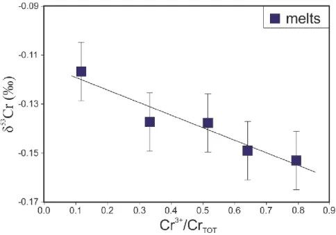 Figure 10: Chromium isotopic composition versus the Cr 3+ /Cr TOT  ratio in the series A experiments  933  performed at logfO 2  &lt; −6