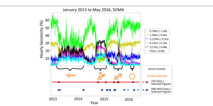 FIGURE 2 | Overview of the seismic activity of Volcán de Colima during the study period characterized by the decomposed frequency content of the seismic signal.
