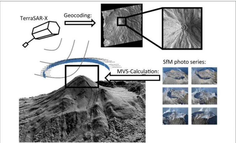 FIGURE 3 | Illustrated remote sensing methods including radar amplitude images from the TerraSAR-X satellite, oblique aerial photos and the workflow of the SfM-MVS approach.