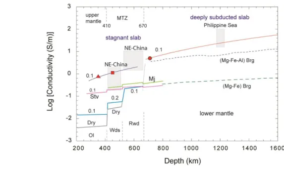 Fig.  8.  Comparison  of  electrical  conductivities  of  liebermannite  with  global  and  regional 