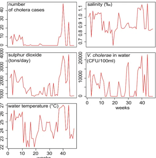 Fig 3. Time series plot of cholera cases, water vibrio occurrence and environmental variables for the period of 2016 to 2017, Katana health zone, DR Congo (n = 48).