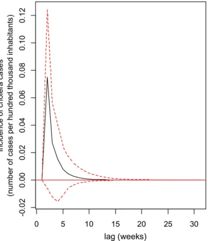 Fig 4. Impulse Response Function (IRF) showing the impact of an increase in volcanic activity (through the flow of volcanic sulphur dioxide) on the incidence of cholera cases in the population of the Katana Health Zone, DR Congo, over a 15-week period