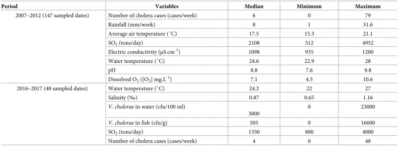 Table 1. Summary of data collected during the two sampling periods.