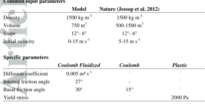 Table  1:  Input  parameters  for  the  simulations  in  Fig.  2.  The  upper  part  refers  to  input  parameters  common  to  all  simulations  for  the  three  rheological  behaviors