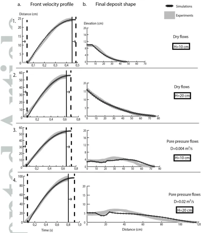 Figure  1:  Flow  front  kinematics  (a)  and  final  shape  (b)  of  deposits  for  experiments  and  simulations (see legend)
