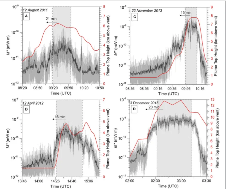 FIGURE 6 | Radar Mass proxy (M*) (raw data in gray; 12-s running average in black) and plume top height (red curve) variations with time during (A) 12 August 2011 (Scollo et al., 2015), (B) 12 April 2012, and (C) 23 November 2013 NSEC paroxysms, and (D): 3