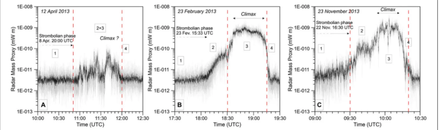 FIGURE 3 | Raw (gray) and 2.5-s running average (black) time series of the Radar Mass proxy recorded during lava fountain paroxysms of Etna’s NSEC on 12 April 2013 (A), 23 November 2013 (B), and 23 February 2013 (C)