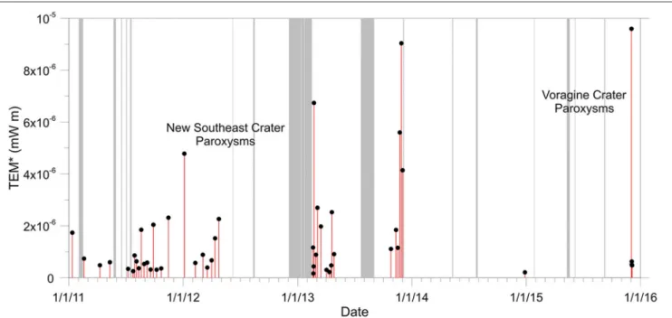 FIGURE 4 | Radar-derived proxy for the total mass of tephra (TEM*) emitted by each detected paroxysm of Etna between January 2011 and December 2015, showing periods of grouped eruptive episodes