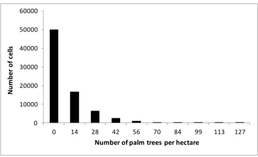 Fig.  9.  A  histogram  of  the  number  of  cells  as  a  function  of  palm  tree  density  per  ha  in  the  387 