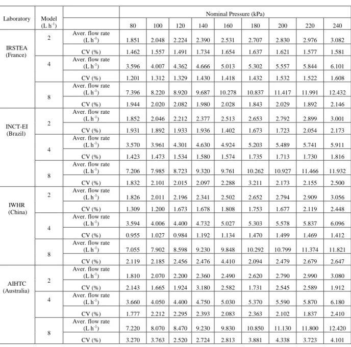 Table 1 - Summary of results from four laboratories 
