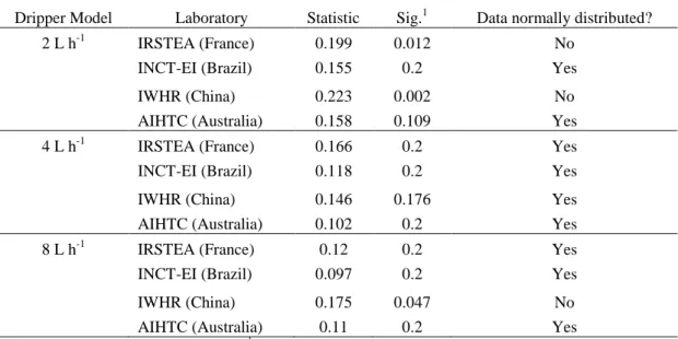Fig. 1 - Uniformity of flow rate tests at the operating nominal pressure 100 kPa.  [The horizontal line  within the box represents the median; the star represents the average; the bottom and top of the box are the lower and upper  quartiles;  the  whiskers
