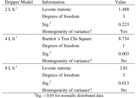 Table 3 - Statistical results from the tests to assess the homogeneity of variances at operating  pressure of 100 kPa 