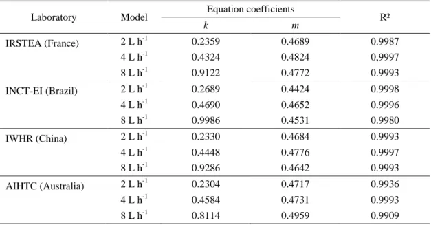 Table 4 - Determination of emitter constant (k) and exponent (m) 