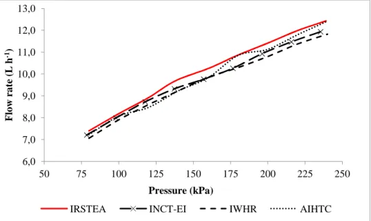 Fig. 4 - Comparison of flow rate as a function of pressure (model 8 L h -1 )  