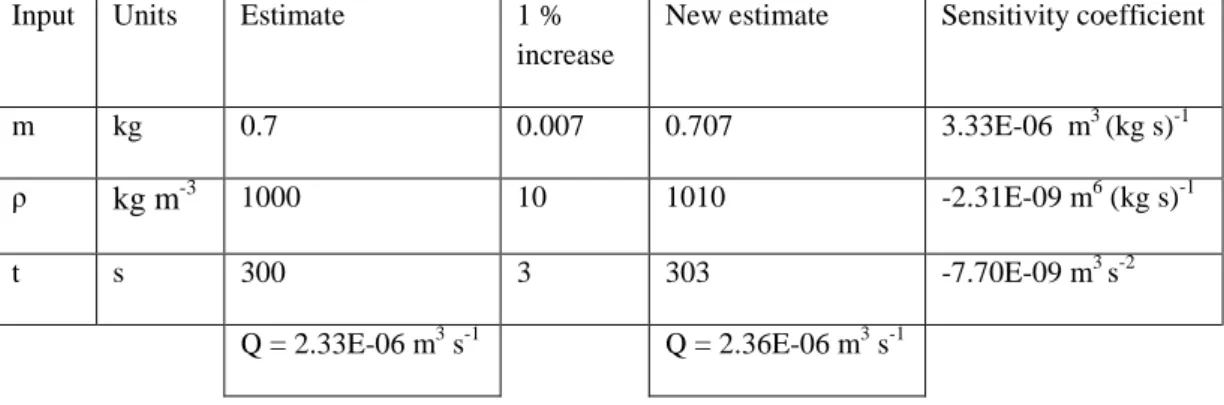 Table 5 - Sensitivity coefficients 