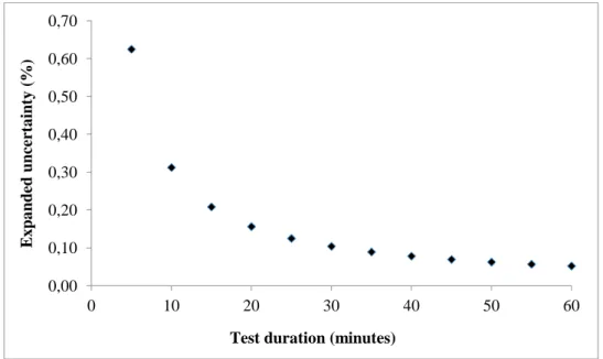 Fig. 6 – Effect of test duration on measurement uncertainty 