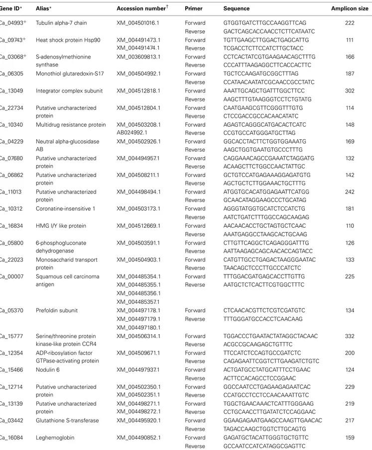 Table 1 | List of targeted mRNAs along with the respective primer and probe sequences used for qRT-PCR quantification.