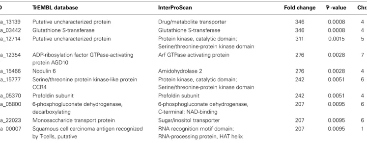 Table 3 | Proteins encoded by the 10 most upregulated genes from nodule compared to root tissue of chickpea cultivar Beja 1.