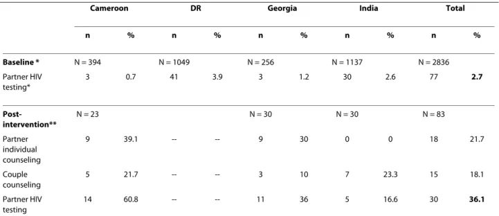 Table 4: Use of partner HIV counseling and testing services after COC compared to baseline partner HIV testing rates in  the four study sites (2008)