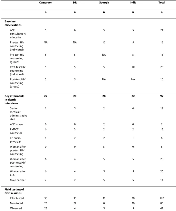 Table 2: Overview of the research approaches used in the four study sites (2008).