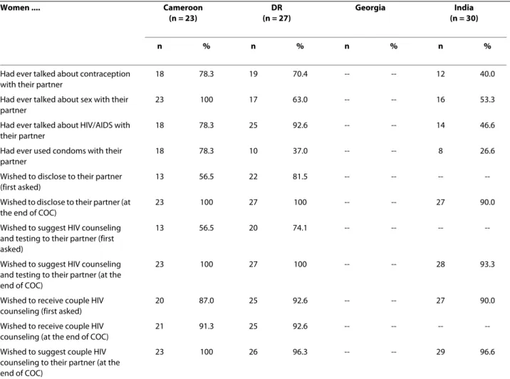 Table 3: Women's reactions during the couple-oriented counseling monitored in the four study sites (2007-2008)