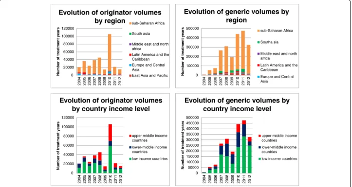 Fig. 1 Evolution of treatment volumes by region and country income levels for originator and generic products