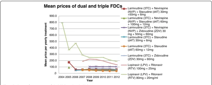Fig. 4 Evolution of mean prices of dual FDCs and triple FDCs