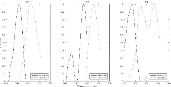 Fig. 3. Contour plots of CP/PARAFAC components found in EEM dataset. Spectral loadings         of excitation and emission wavelengths of the three identified CP/PARAFAC in the present       study
