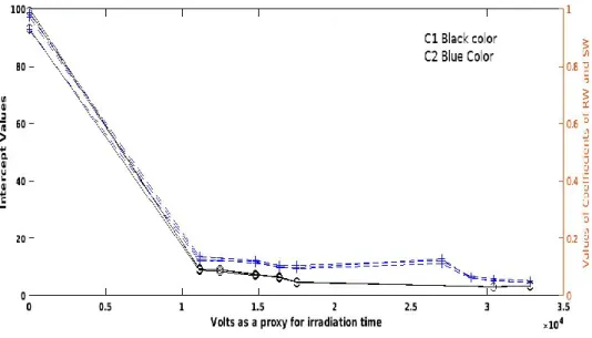 Fig. 4. The variation with irradiation time (volts as proxy for time) of the parameters of             multilinear regression ( Intercept , absolute values of           ​ f ​ RW ​ coefficient, absolute values of     ​ f​ SW