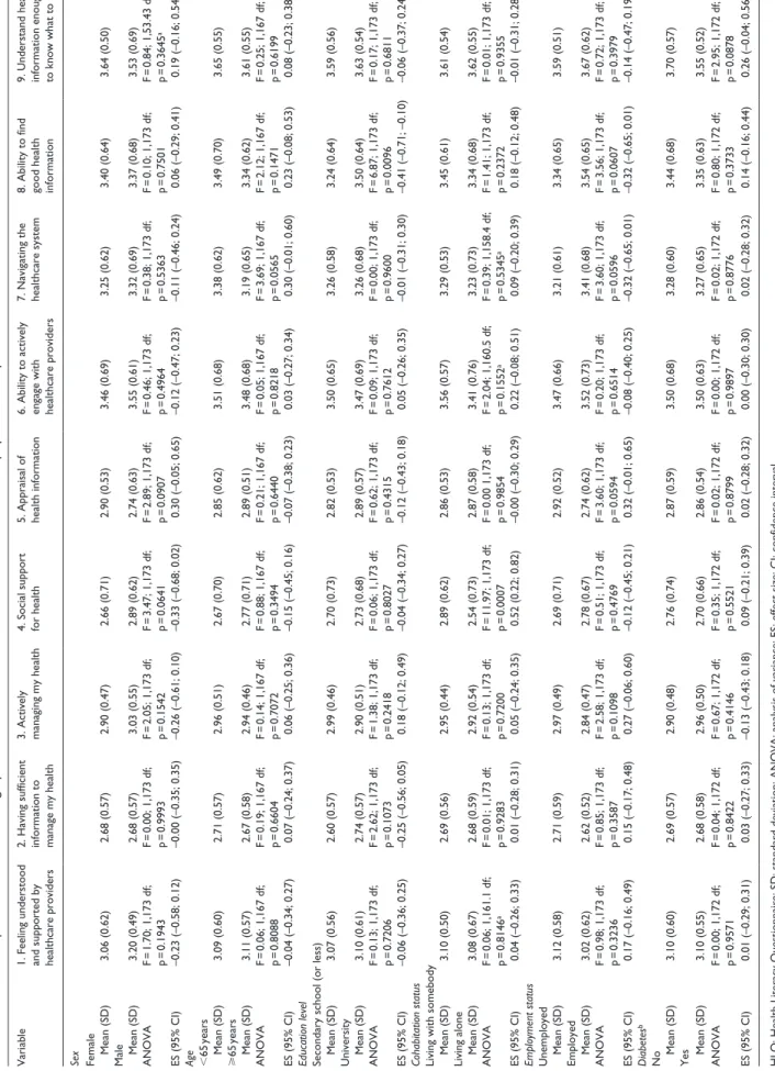 Table 7. Relationships between sociodemographic variables and HLQ scores. . French version, in a population sample at risk for cardiovascular disease, n = 175