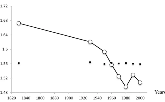 Fig 4. Change in the Community Commonness Index (CCI) of Camargue breeding birds over time, according to their habitat preferences
