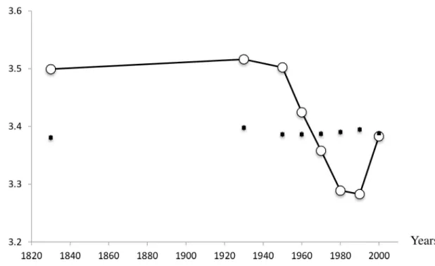 Fig 5. Change in the Community Specialization Index of Camargue breeding birds over time