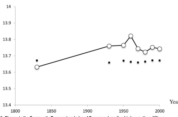 Fig 6. Change in the Community Temperature Index of Camargue breeding birds over time