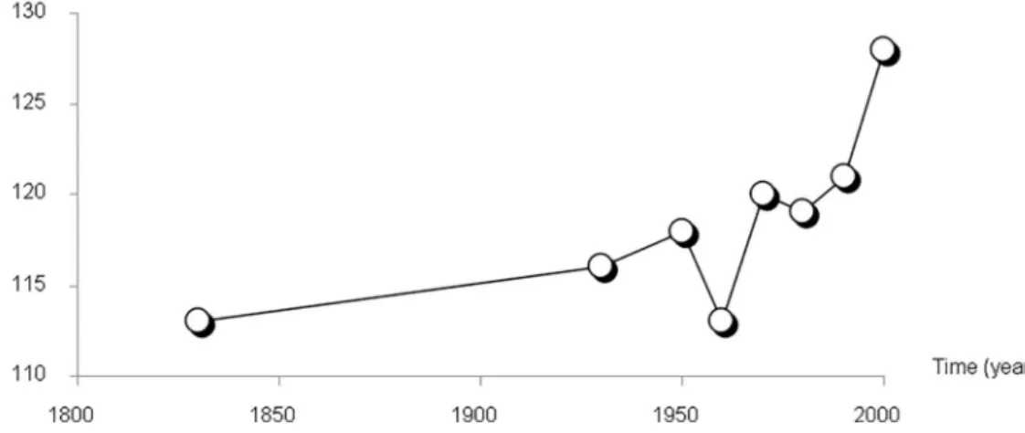Fig 2. Change in the number of recorded breeding bird species in the Camargue over time.