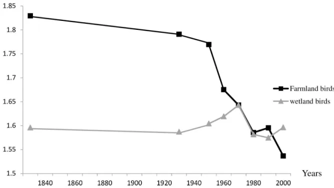 Fig 3. Change in the Community Commonness Index (CCI) of Camargue breeding birds over time
