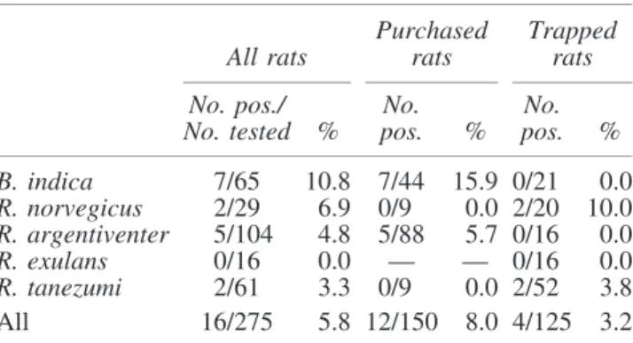 Table 1. Overall Results of MAT and RT-PCR Testing of 275 Rats ( Mekong Delta, Vietnam) (October, 2012 –March, 2013 )