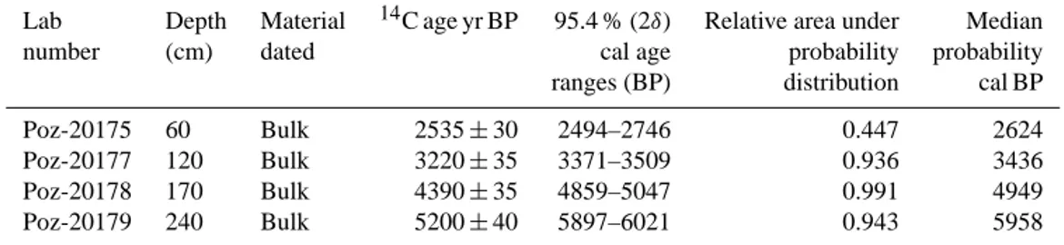 Table 1. Radiocarbon ages for the Hach-I core. Calibrations were performed using Calib 7.1 (Stuiver and Reimer, 1986).