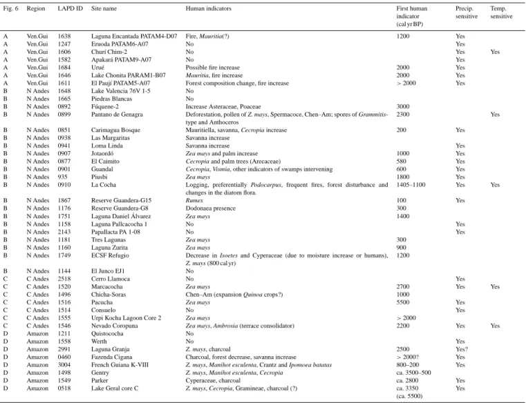 Fig. 6 Region LAPD ID Site name Human indicators First human indicator (cal yr BP) Precip