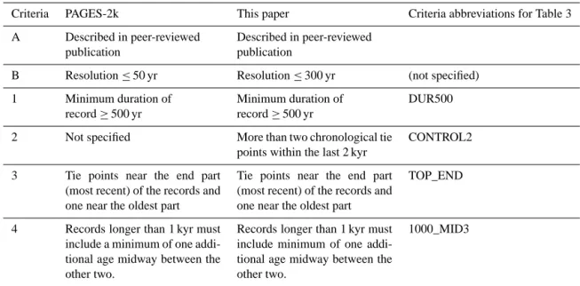 Table 2. Comparison of PAGES-2k criteria with criteria implemented in this study.