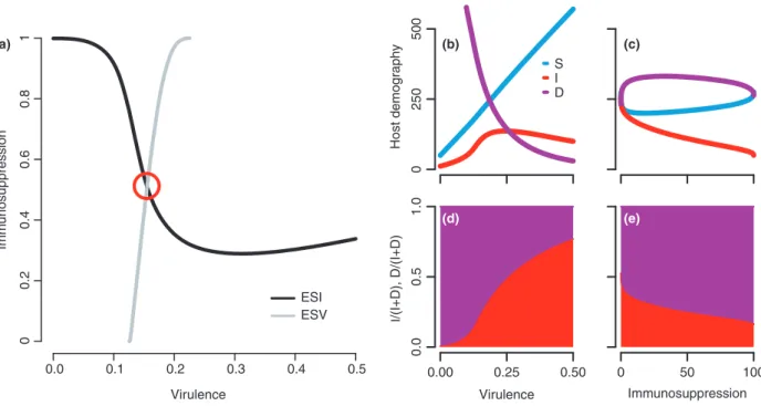 Fig. 2 (a) Evolutionarily stable immunosuppression (ESI; black) and virulence (ESV; grey) against fixed values of the other trait